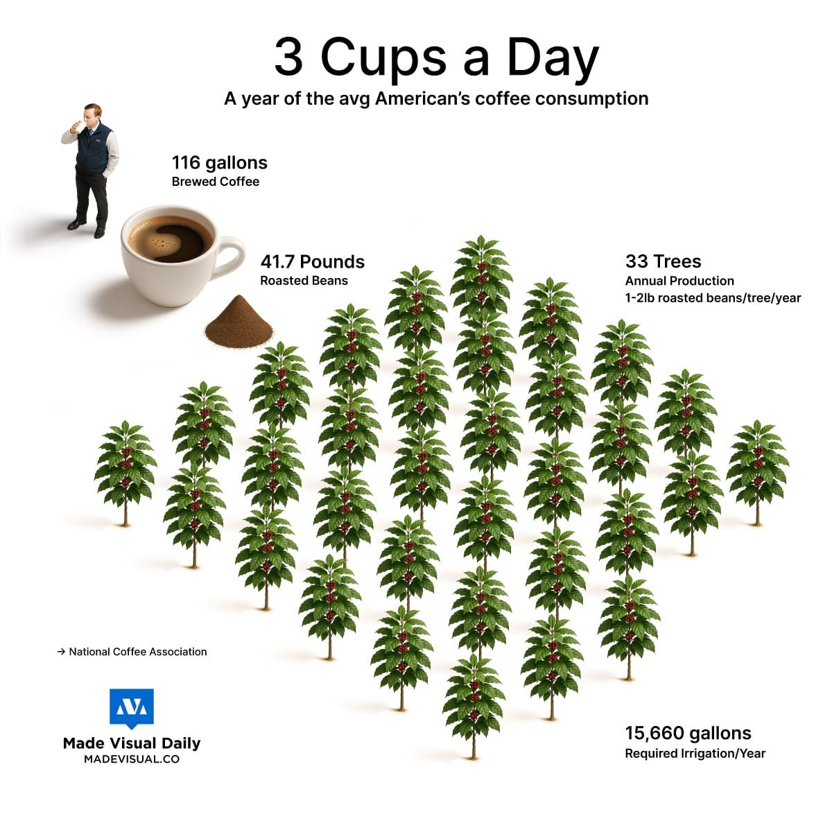 A crop for a cup: the coffee consumption of the average American in a single image
