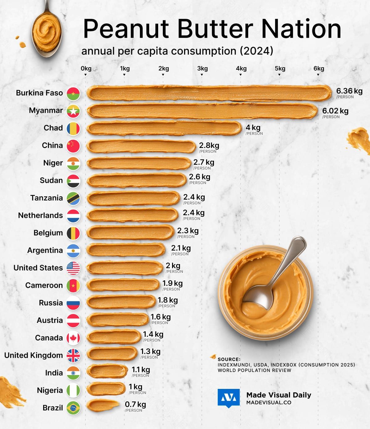 Ten countries eat more peanut butter than Americans