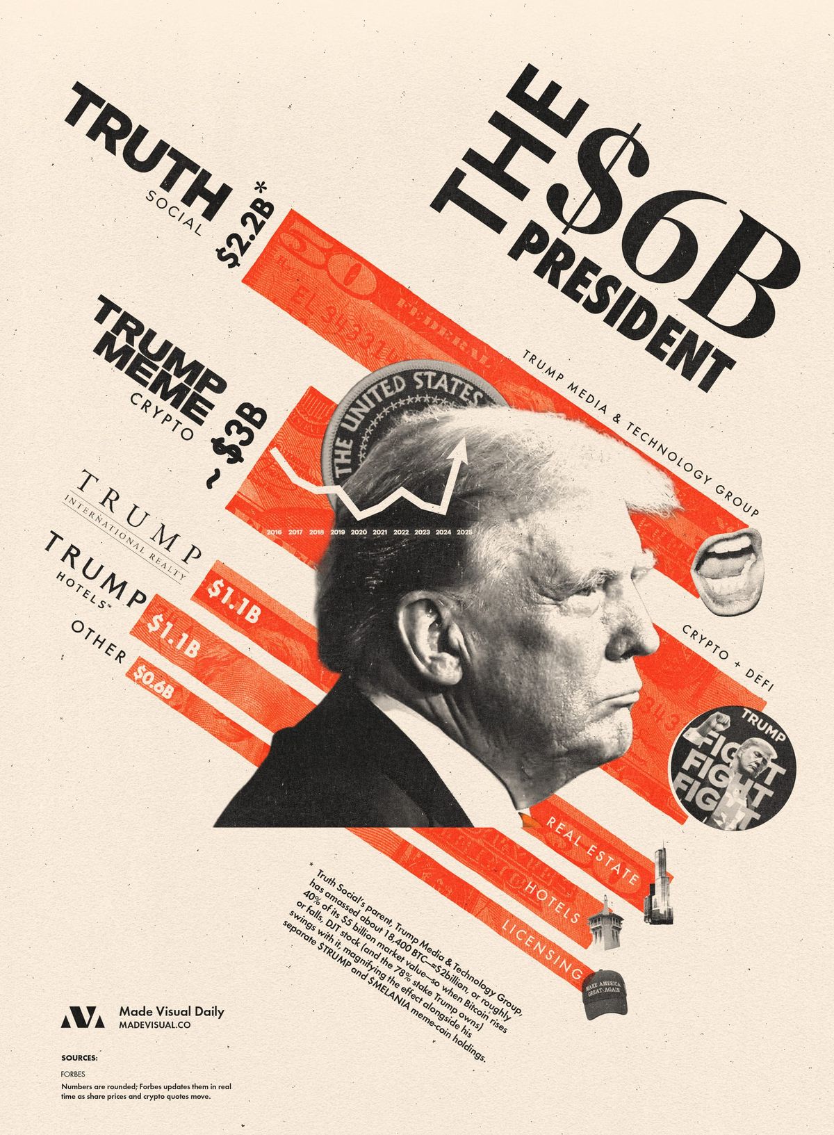 A breakdown of Trump's (largely crypto-driven) net worth and income