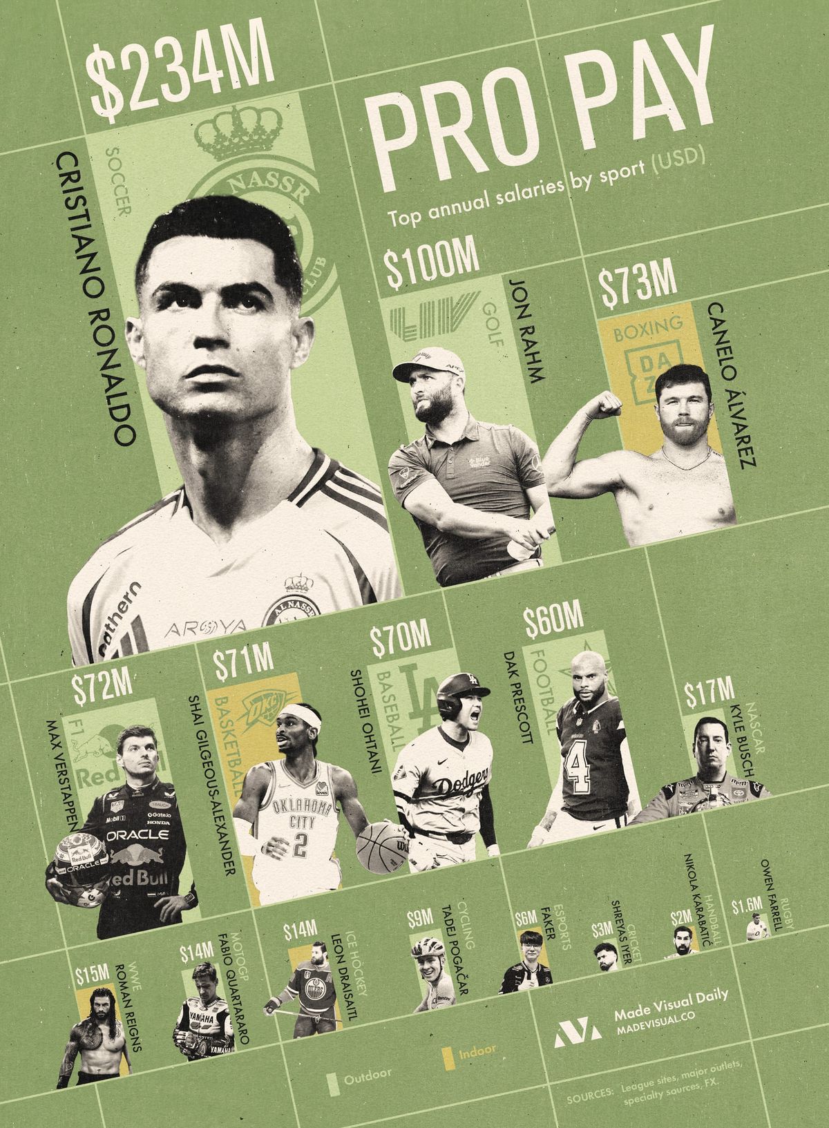 Chart breaking athlete salaries, per sport