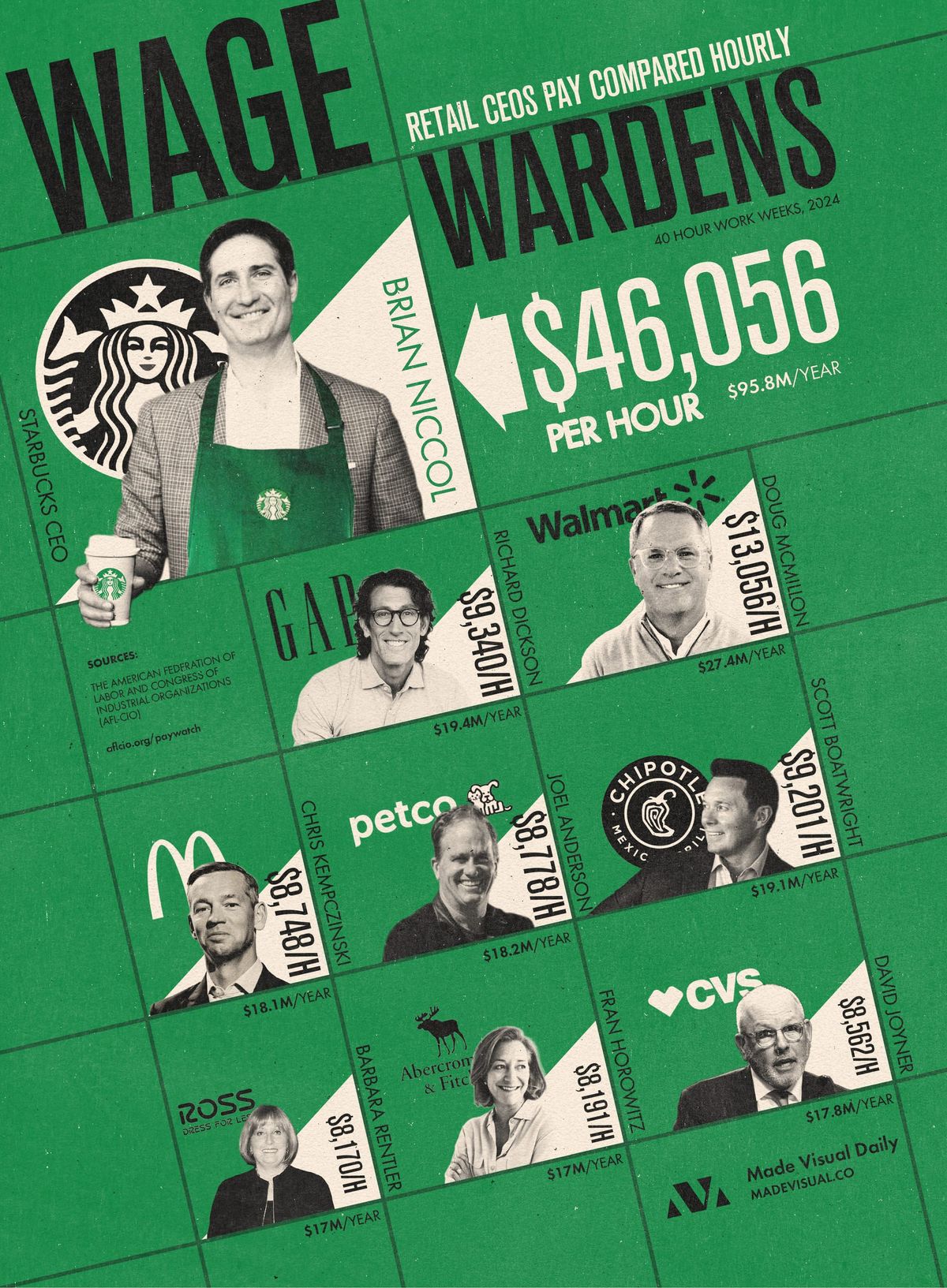 The Starbucks CEO makes $46,056 an hour