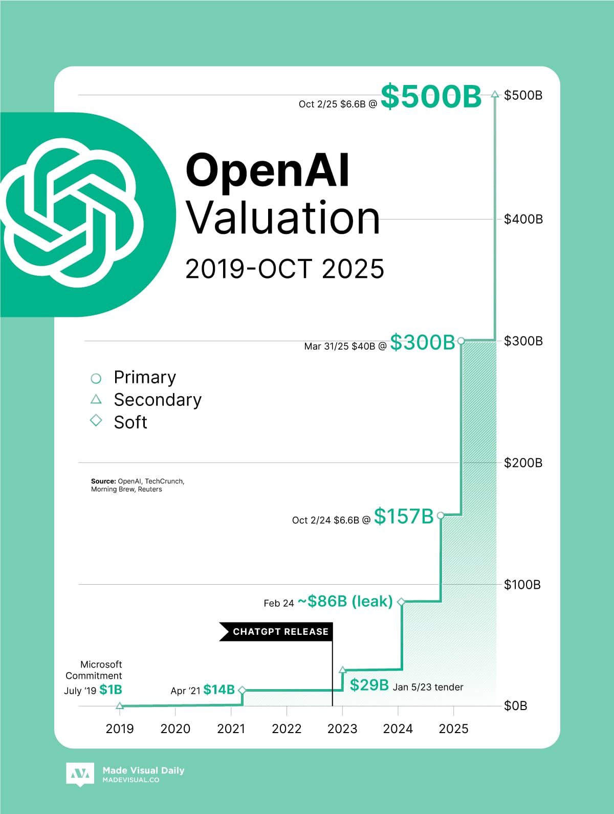 The Holy Grail: OpenAI Valuation hits new high