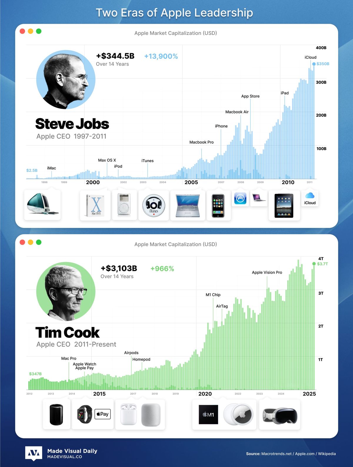 14 Years of Apple Leadership: Compared