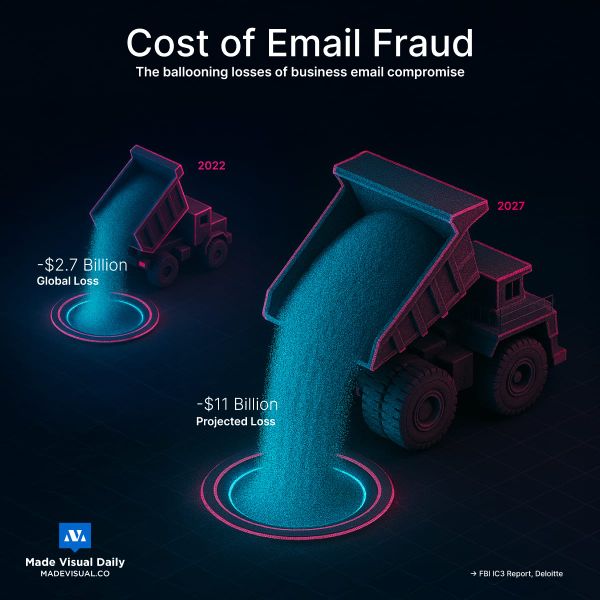 AI scams to quadruple loss from email fraud