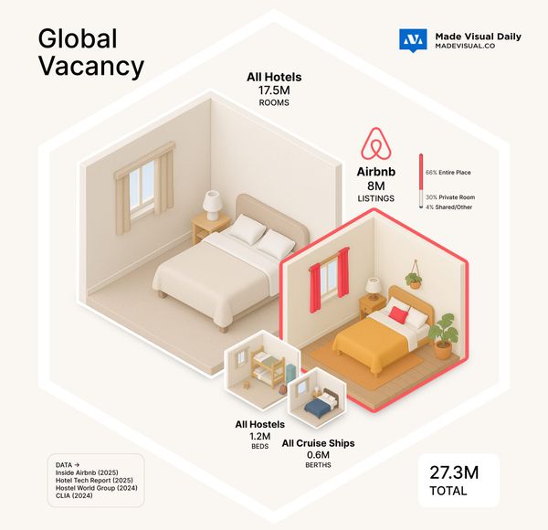 Rooms on the Market: Global Vacancy by Category