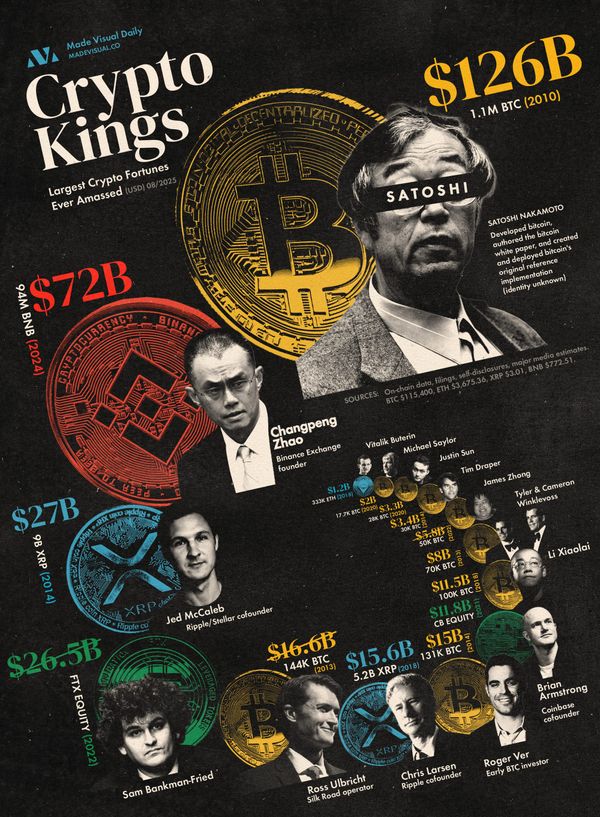 The Largest Crypto Fortunes Ever Amassed in One Chart