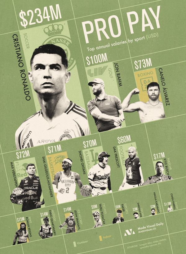 Chart breaking athlete salaries, per sport