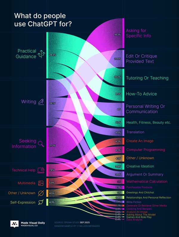 What do people actually use ChatGPT for? A new study finally tells us