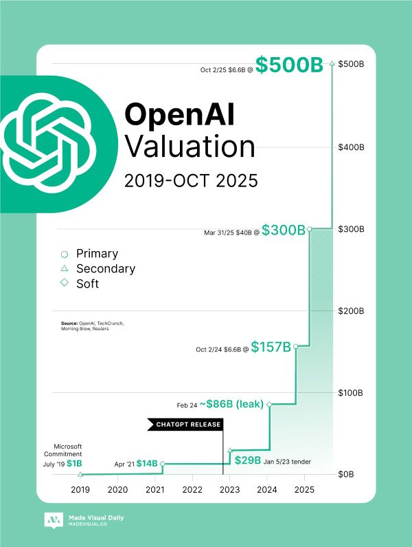 The Holy Grail: OpenAI Valuation hits new high