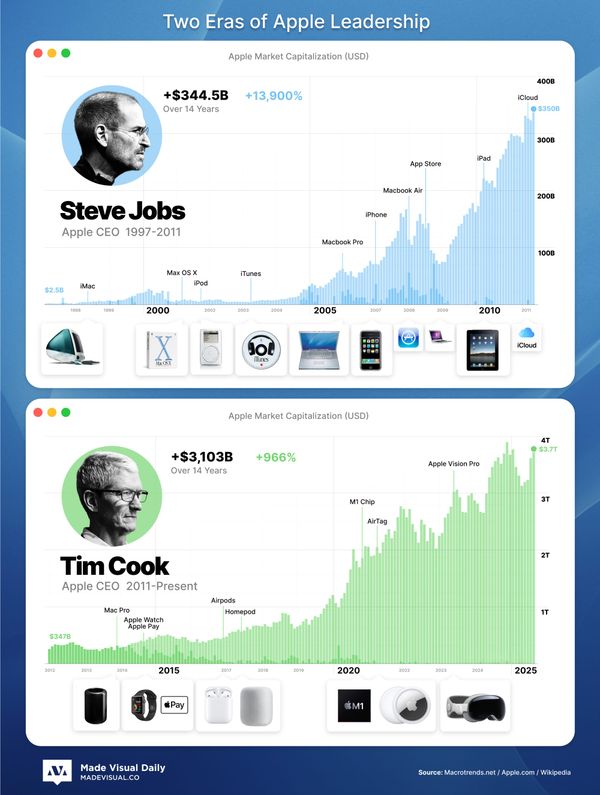 14 Years of Apple Leadership: Compared