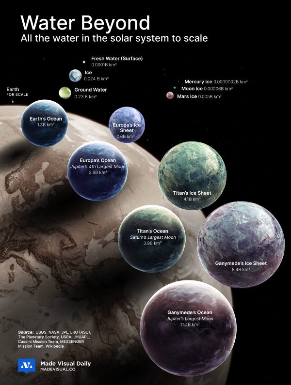 The Largest Bodies of Water in the Solar System: Visualized