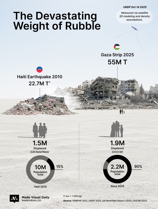 Rubble in Gaza compared to the 2010 Haiti Earthquake