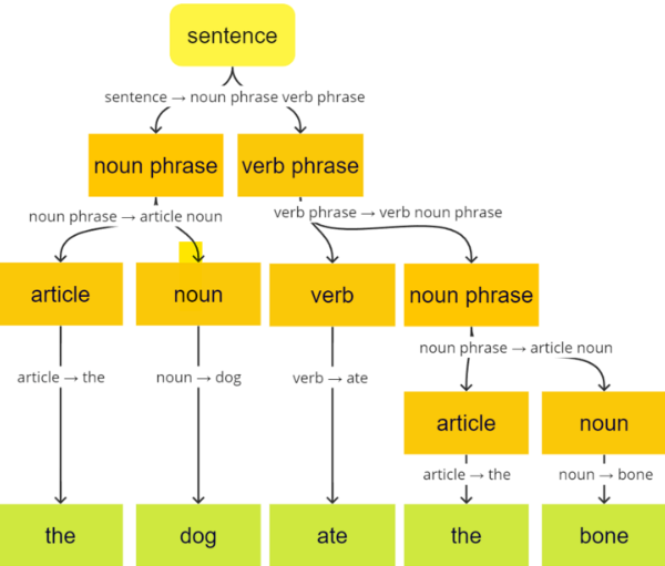 CONVERSATION PRACTICE: Un, une, des, le, la, les, du, de la… Comment utiliser ces articles définis, indéfinis et partitifs? (Level A1-A2)