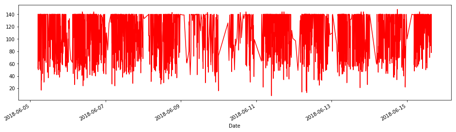 Time Series of Tweet Lengths