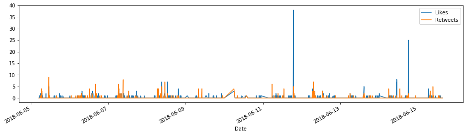 Time series fav compared to likes