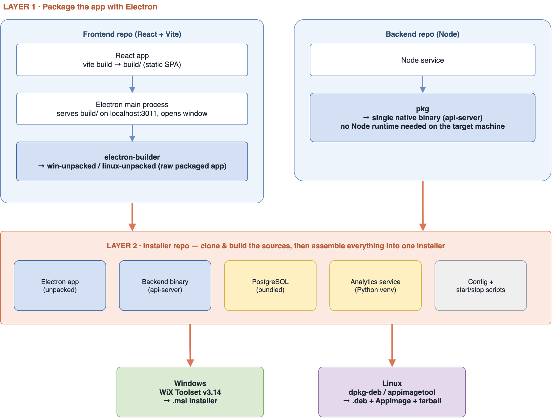 Build pipeline: the frontend is packaged with Electron and the backend with pkg, then the installer bundles both with a database and an analytics service into a Windows MSI and Linux deb/AppImage/tarball.