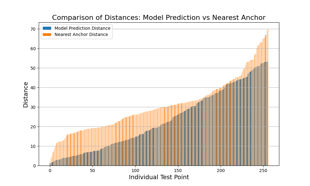 Model prediction vs. nearest beacon, per test point