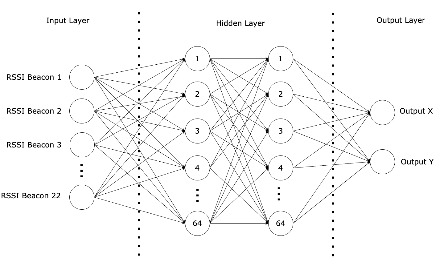 The regression network: 22 beacon inputs, two hidden layers, x/y output