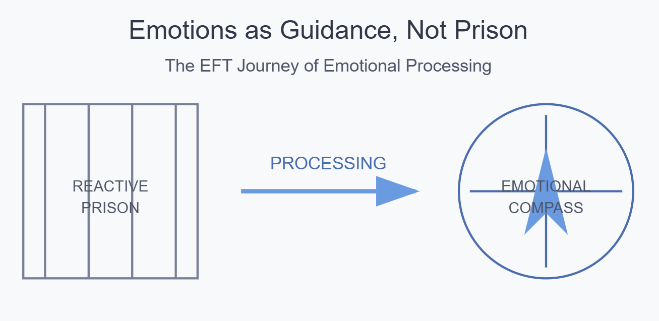 Couples Therapy is Process