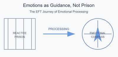 Couples Therapy is Process