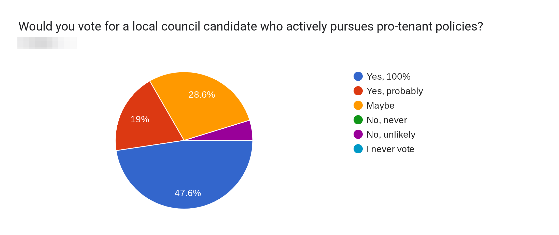 Forms response chart. Question title: Would you vote for a local council candidate who actively pursues pro-tenant policies?&nbsp;

. Number of responses: 21 responses.