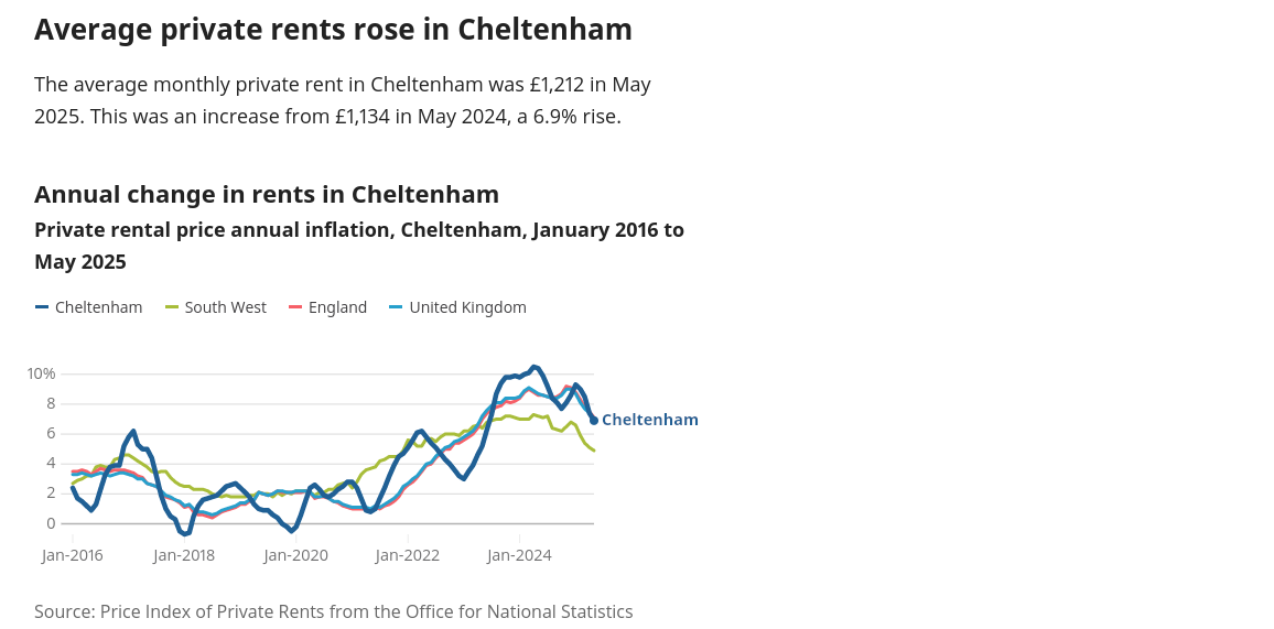 Latest ONS: Rents Rise Again in Cheltenham