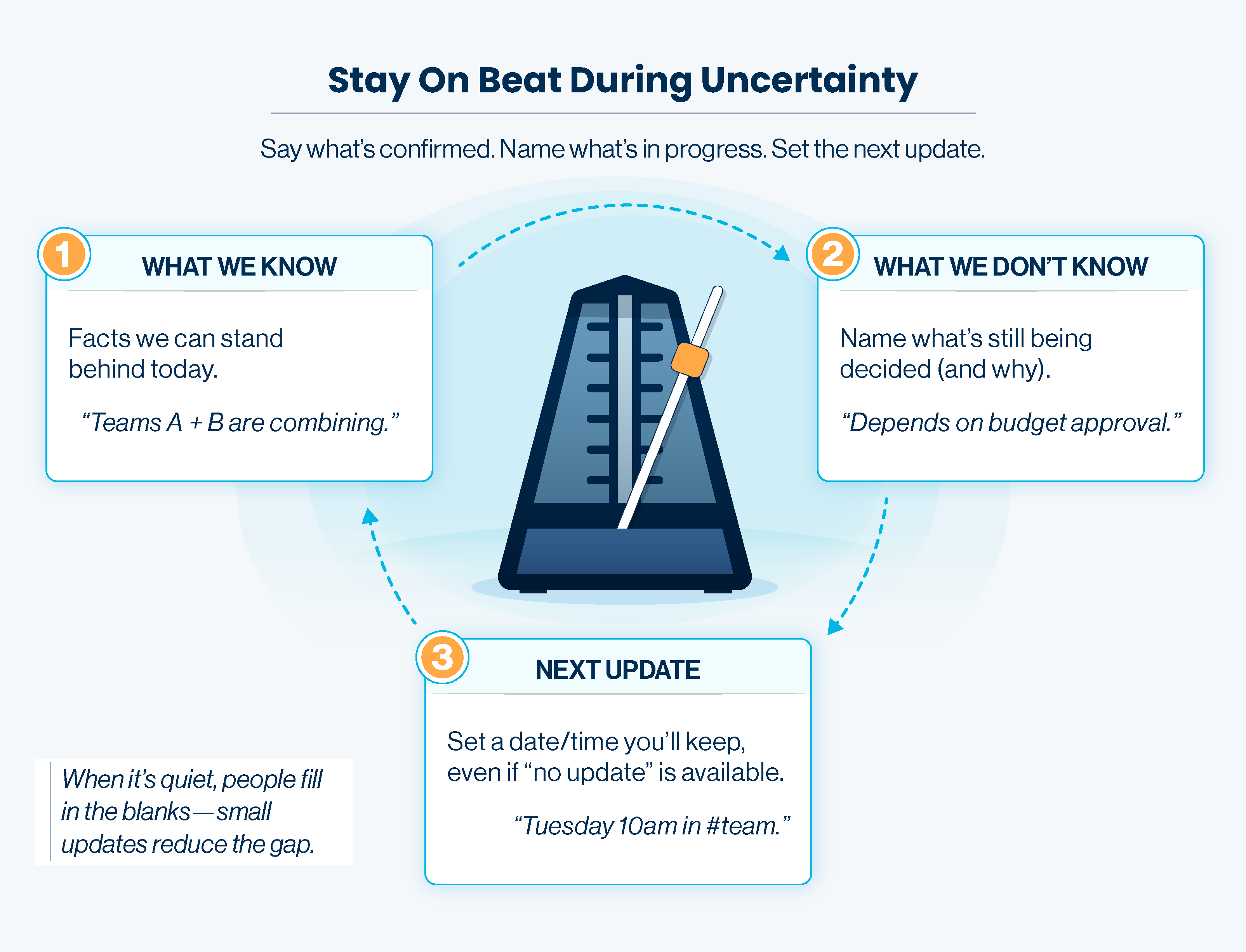 Diagram titled ‘Stay on Beat During Uncertainty’ showing a three-step update cycle around a metronome. Step 1, ‘What we know’: facts we can stand behind today (example: ‘Teams A + B are combining.’). Step 2, ‘What we don’t know’: what’s still being decided and why (example: ‘Depends on budget approval.’). Step 3, ‘Next update’: set a date and time you’ll keep even if there’s no new decision (example: ‘Tuesday 10am in #team.’). Note: When it’s quiet, people fill in the blanks; small updates reduce the gap