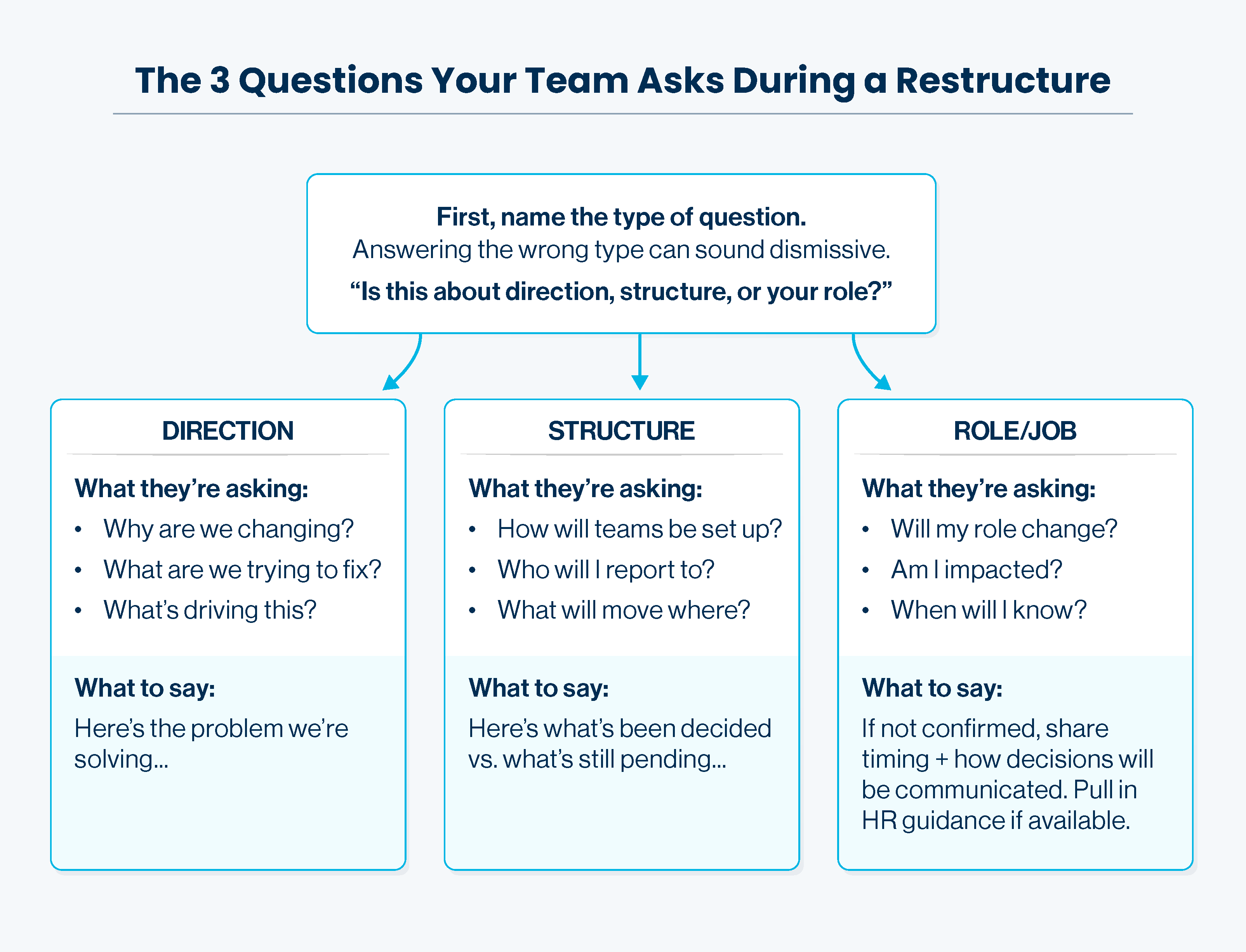 Diagram titled ‘The 3 Questions Your Team Asks During a Restructure.’ Top box instructs: first name the type of question because answering the wrong type can sound dismissive; prompt: ‘Is this about direction, structure, or your role?’ Three columns: Direction (why are we changing, what are we trying to fix, what’s driving this; what to say: ‘Here’s the problem we’re solving’), Structure (how will teams be set up, who will I report to, what will move where; what to say: ‘Here’s what’s been decided vs. what’s still pending’), and Role/Job (will my role change, am I impacted, when will I know; what to say: if not confirmed, share timing and how decisions will be communicated and use HR guidance if available)