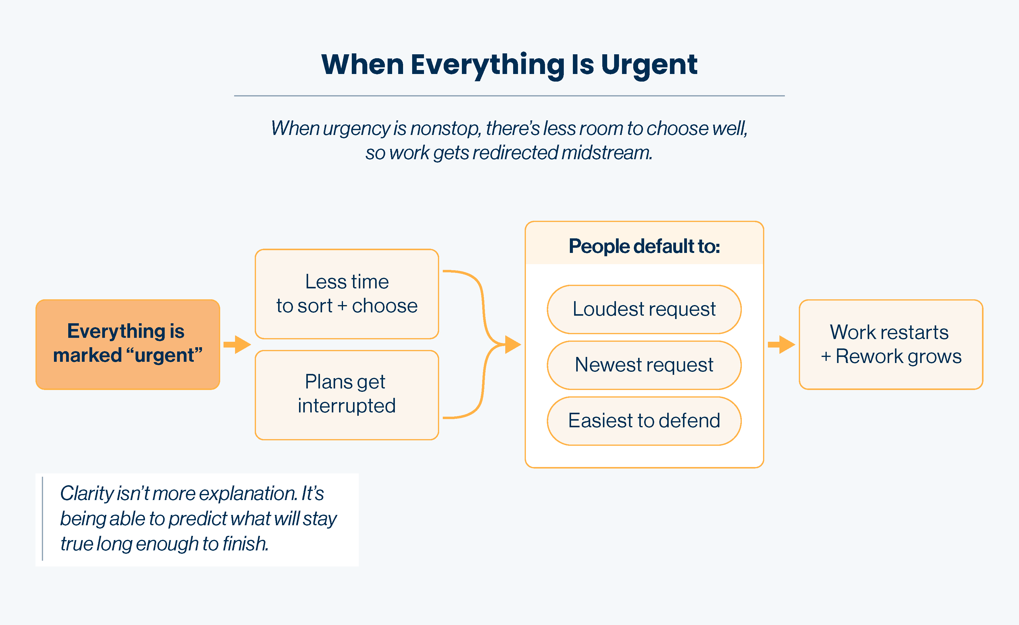 Flow diagram titled “When Everything Is Urgent.” It shows: everything is marked “urgent,” which leads to less time to sort and choose and plans getting interrupted. People then default to the loudest request, the newest request, or the easiest work to defend. The result is work restarting and rework growing. A note says: “Clarity isn’t more explanation. It’s being able to predict what will stay true long enough to finish.”
