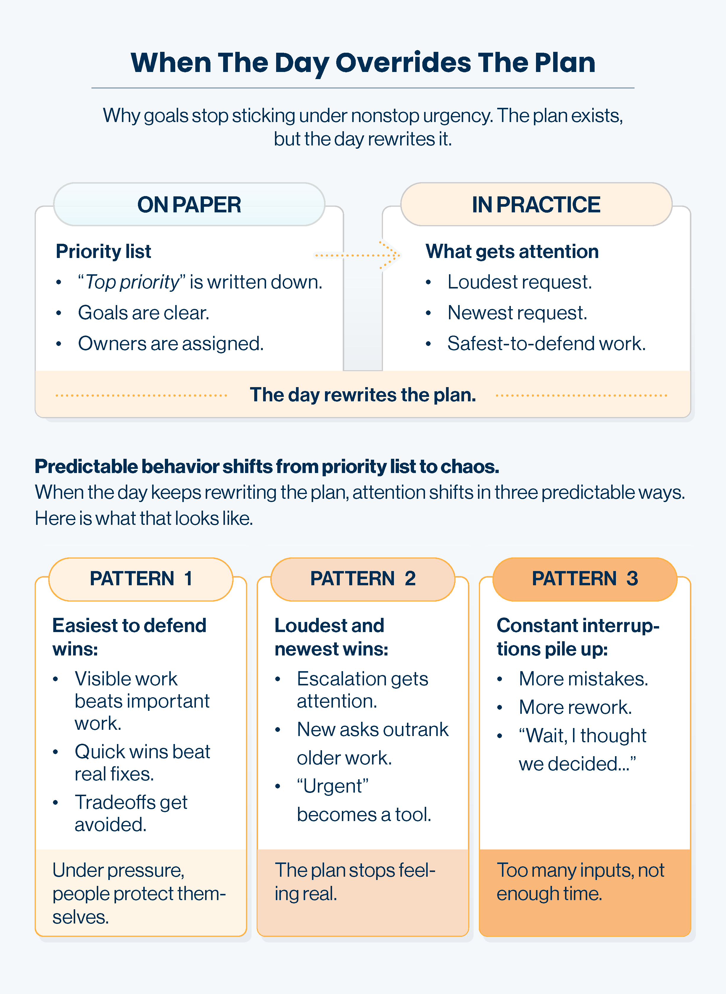 Diagram titled “When The Day Overrides The Plan.” On paper, a priority list exists with top priority written down, goals clear, and owners assigned. In practice, attention goes to the loudest request, newest request, or safest-to-defend work, and the day rewrites the plan. Below are three patterns: (1) easiest to defend wins, (2) loudest and newest wins, and (3) constant interruptions pile up, leading to mistakes, rework, and “Wait, I thought we decided…”
