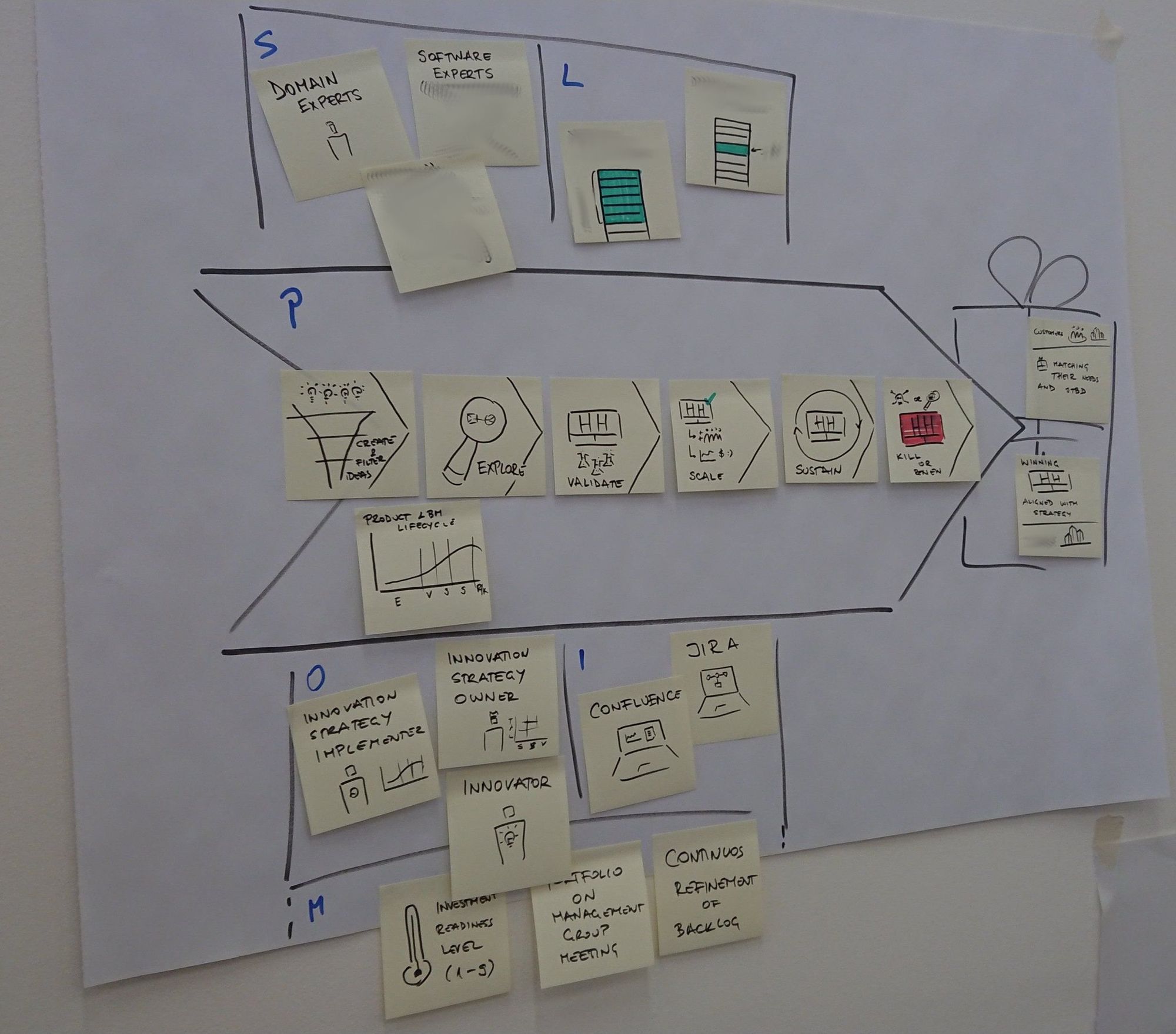 Meta-application of operating model canvas to map an operating model of innovation ecosystem.