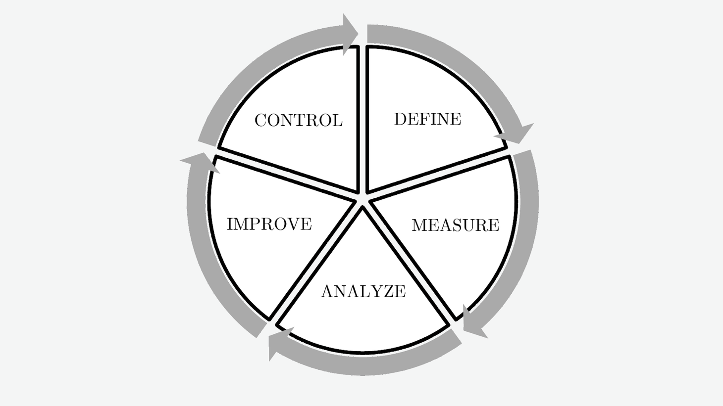 Six Sigma: deployment and methods