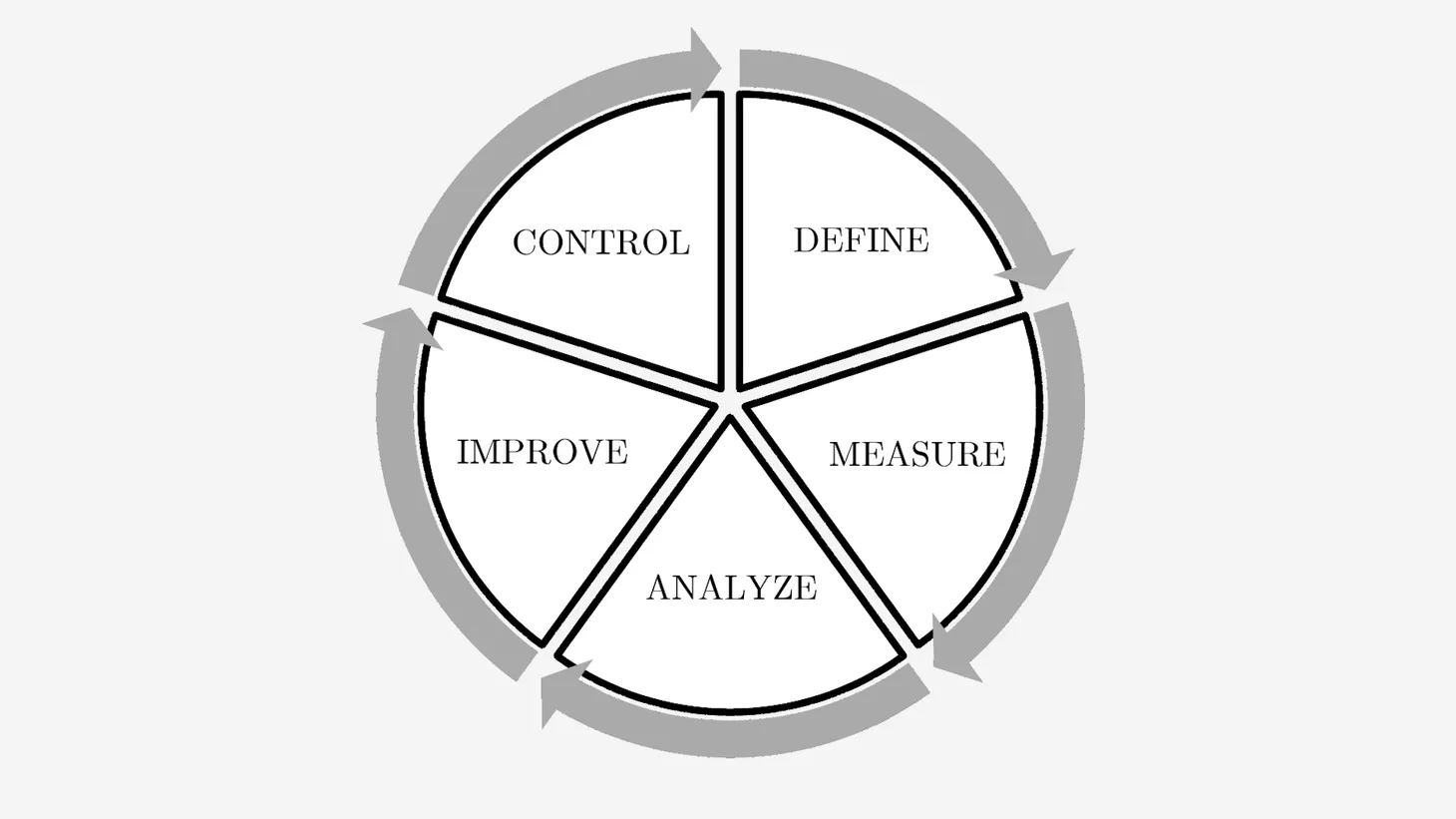 Six Sigma: deployment and methods