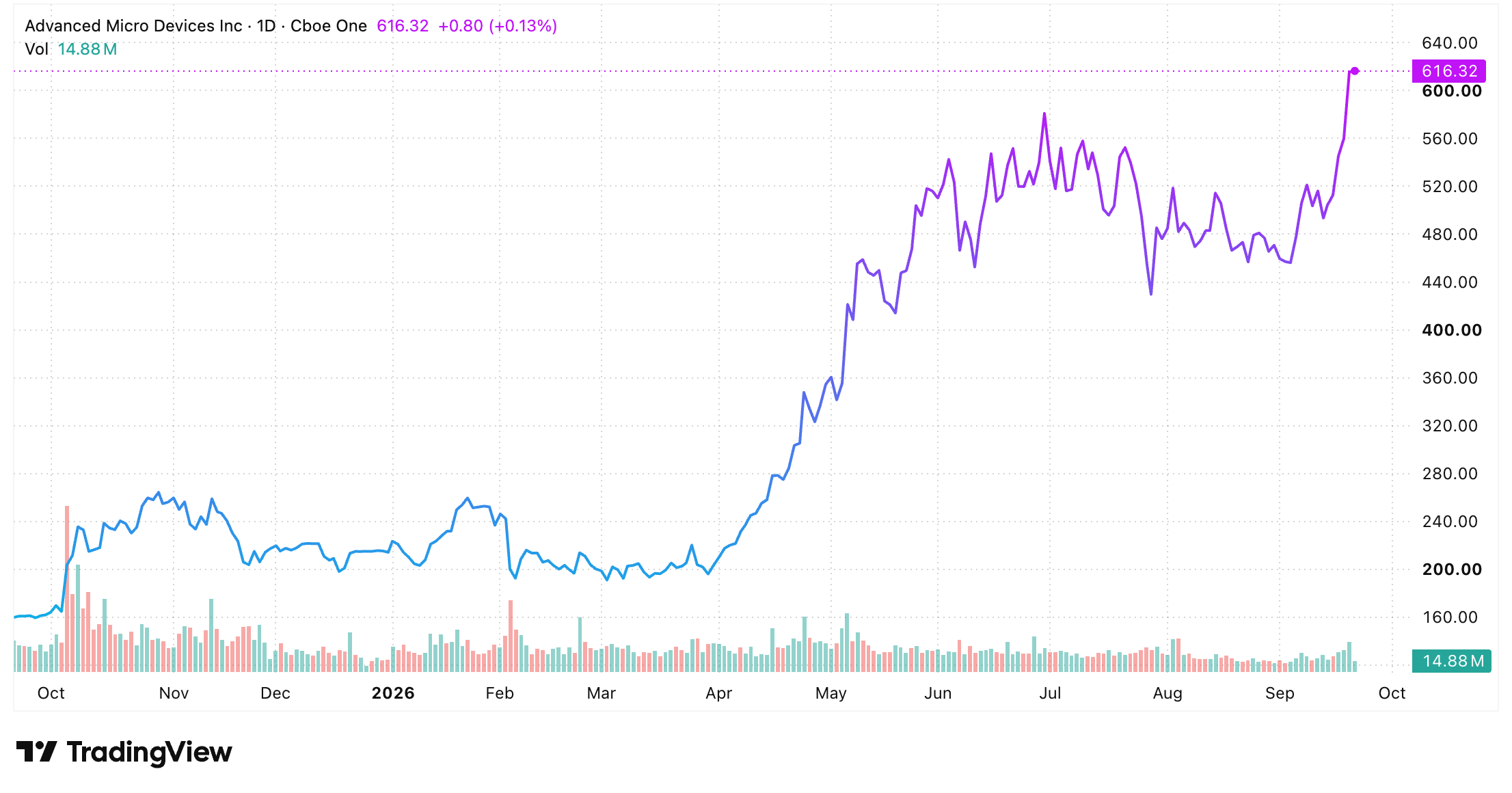 AMD one-year candlestick chart