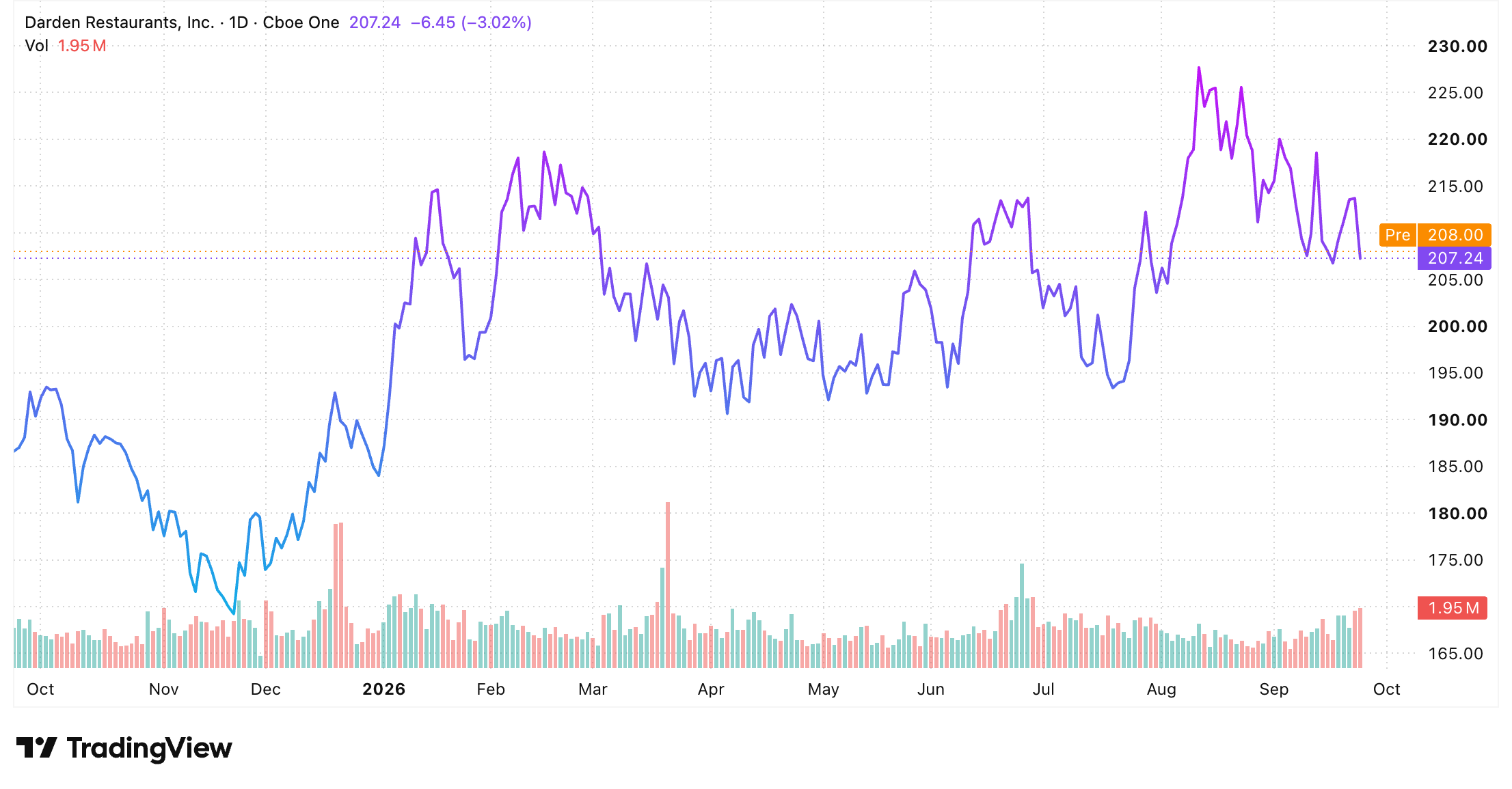 Darden one-year candlestick chart