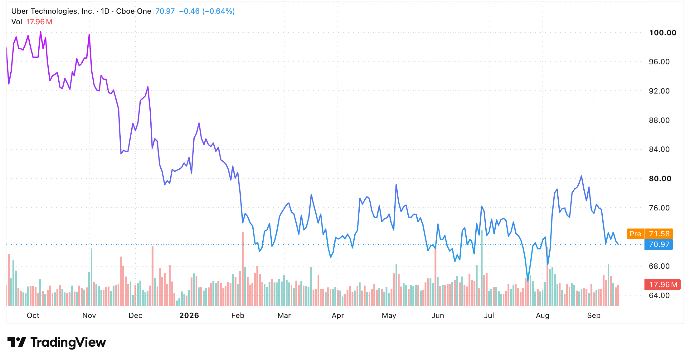 Uber one-year candlestick chart