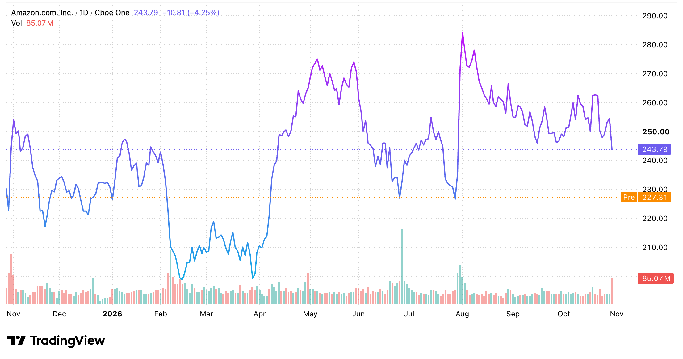Amazon one-year candlestick chart