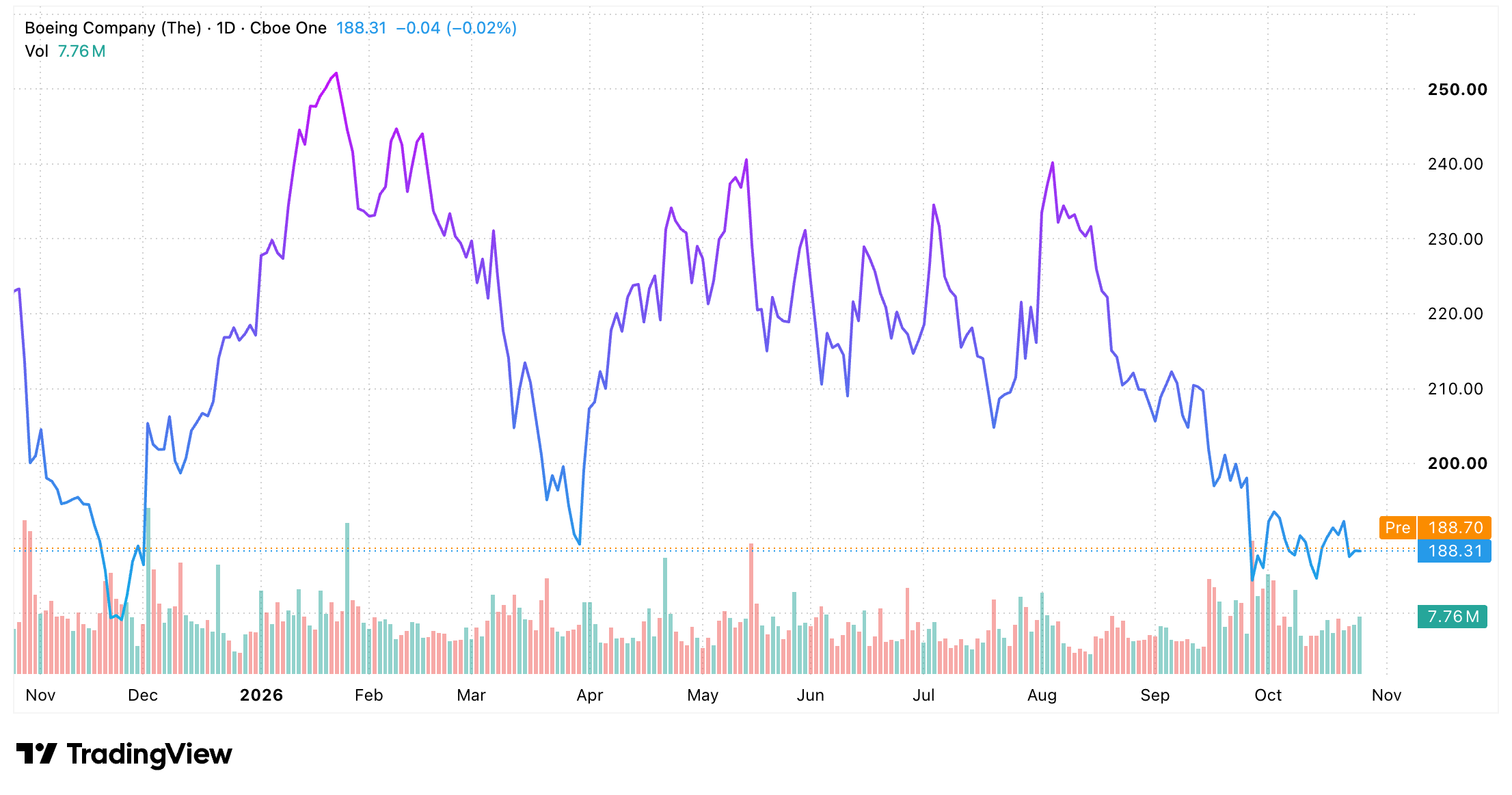 Boeing one-year candlestick chart