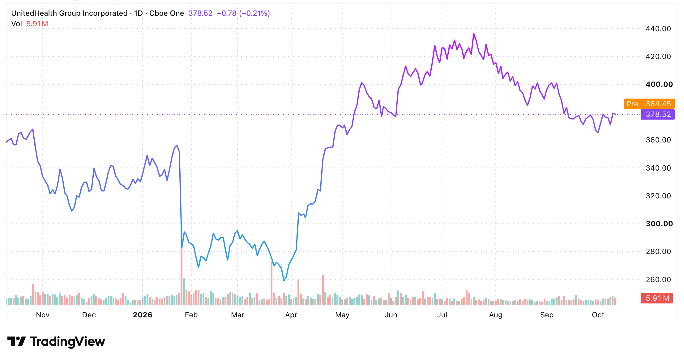 UnitedHealth one-year candlestick chart