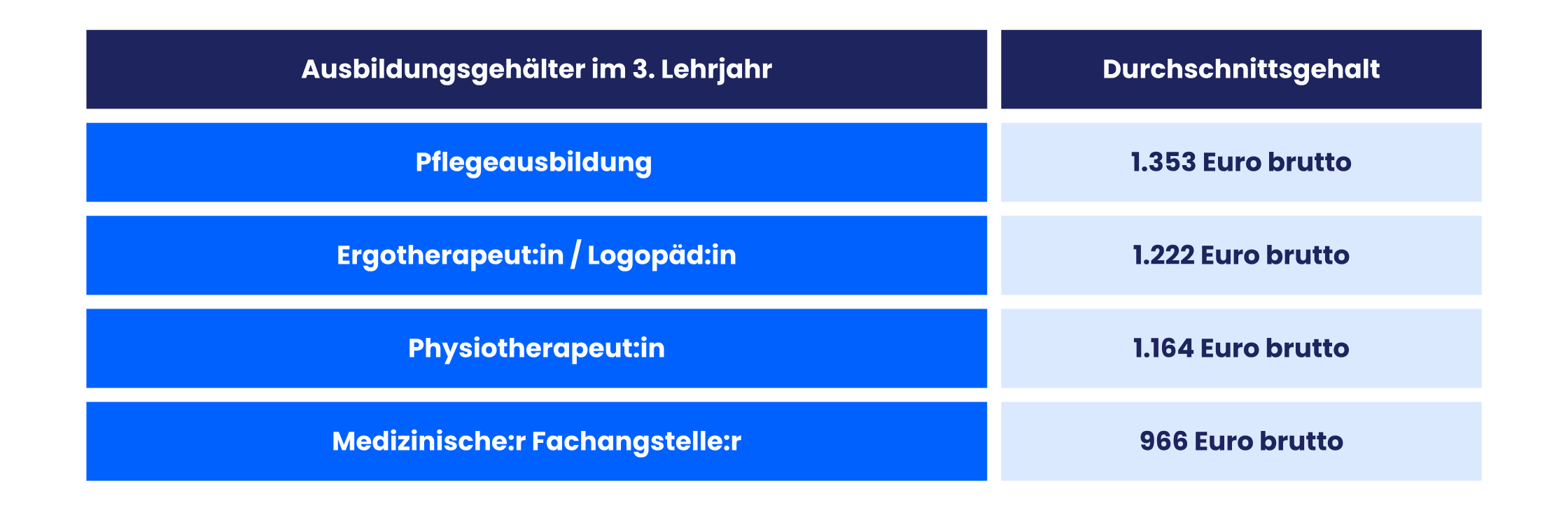 Ausbildungsgehälter: Vergleich Gesundheitsberufe