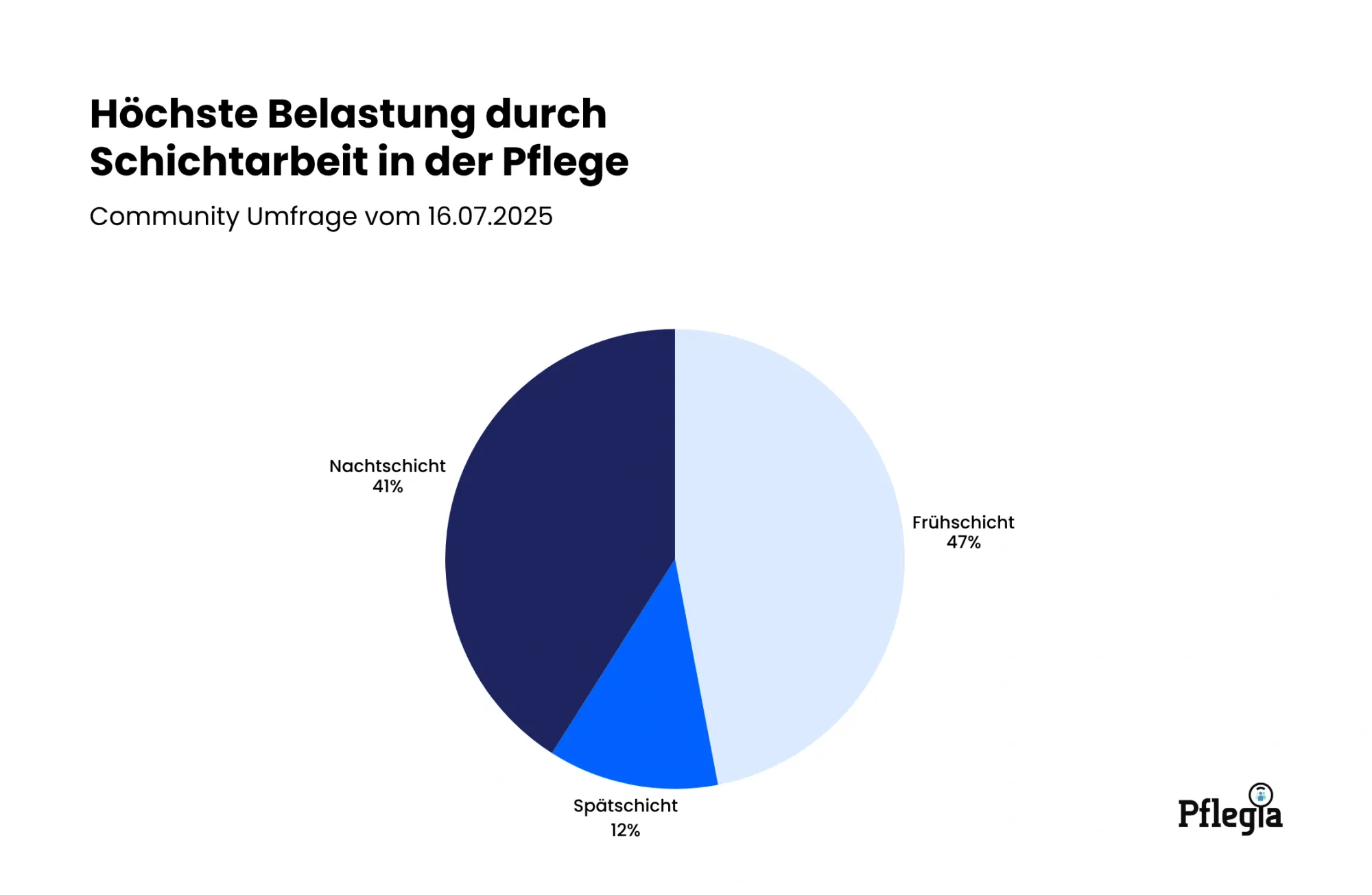Umfrage zum Thema Belastung durch Schichtarbeit