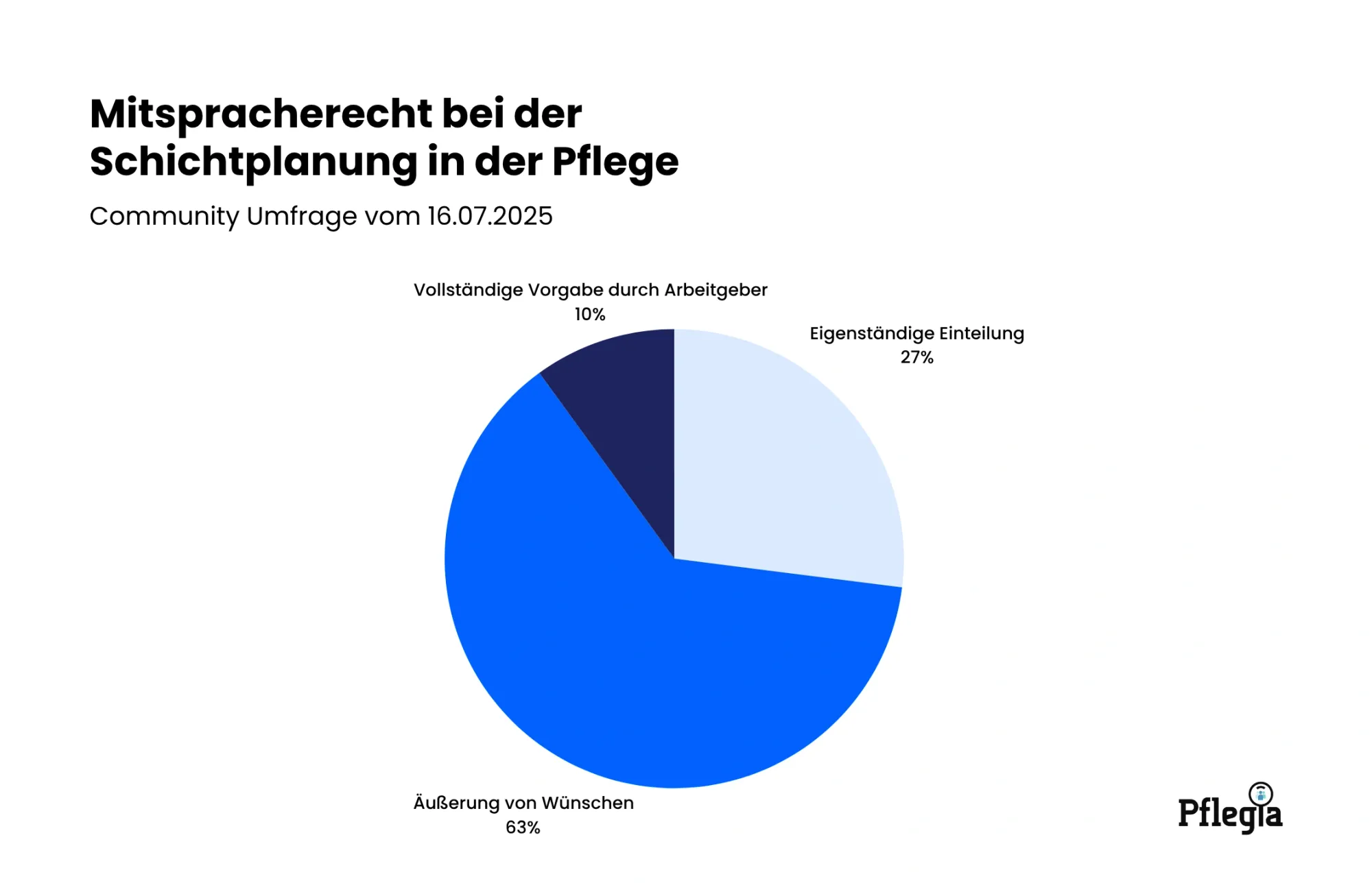 Mitspracherecht bei Schichtplanung in der Pflege