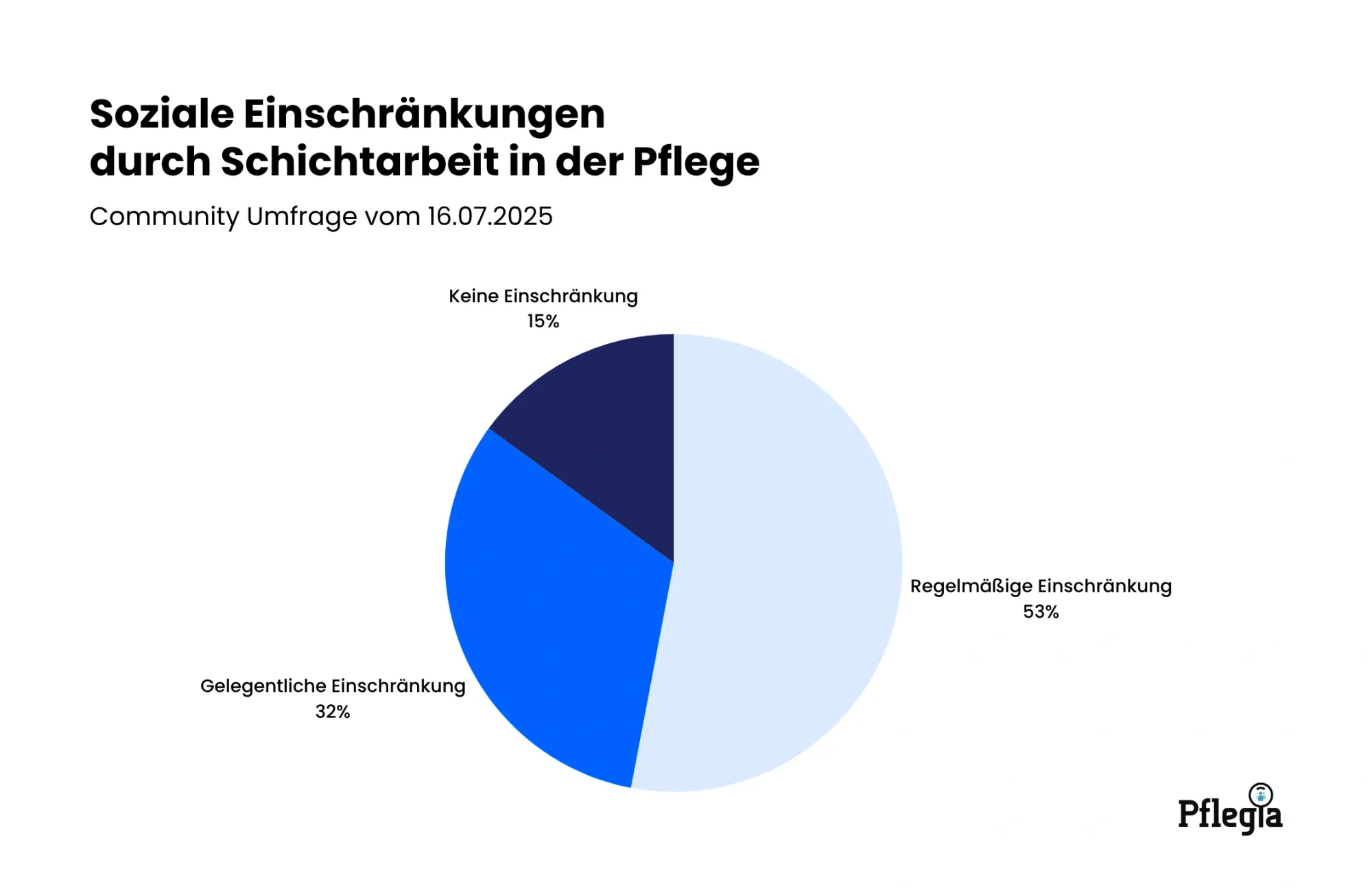 Soziale Einschränkungen durch Schichtarbeit in der Pflege