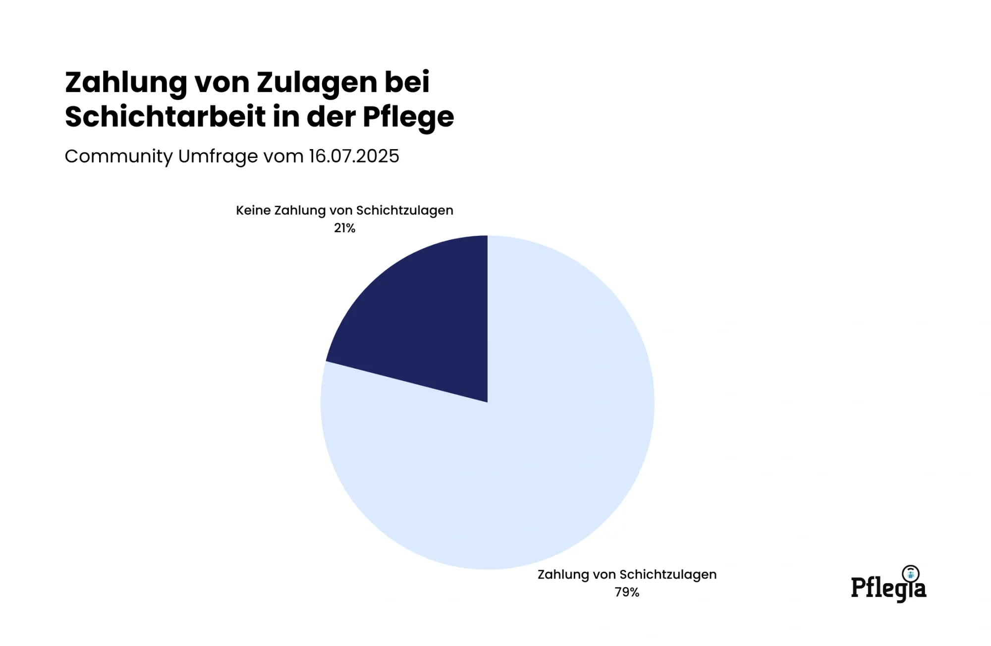 Zahlung von Zulagen bei Schichtarbeit in der Pflege