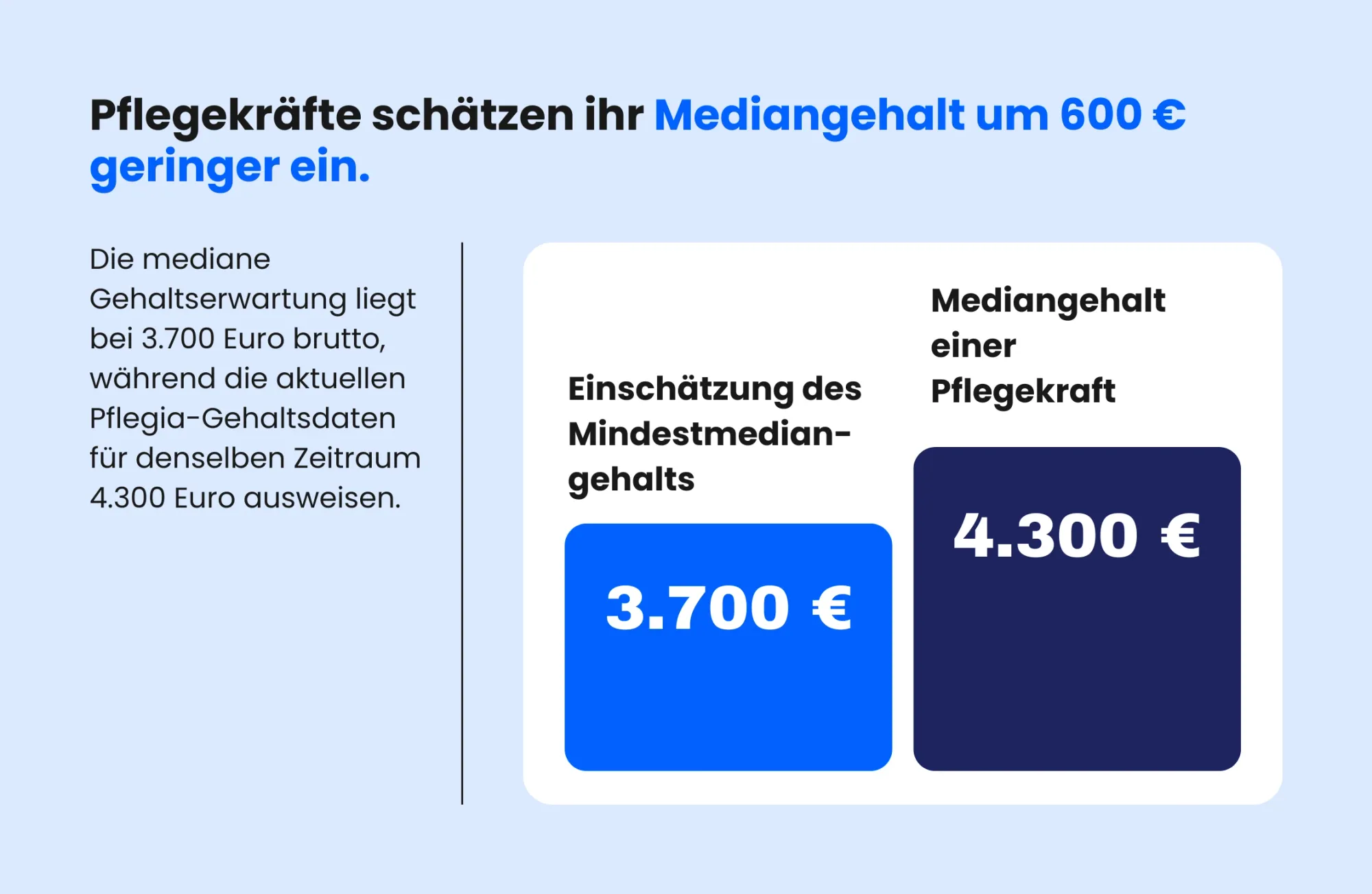 Grafik zur Gehaltseinschätzung von Pflegekräften