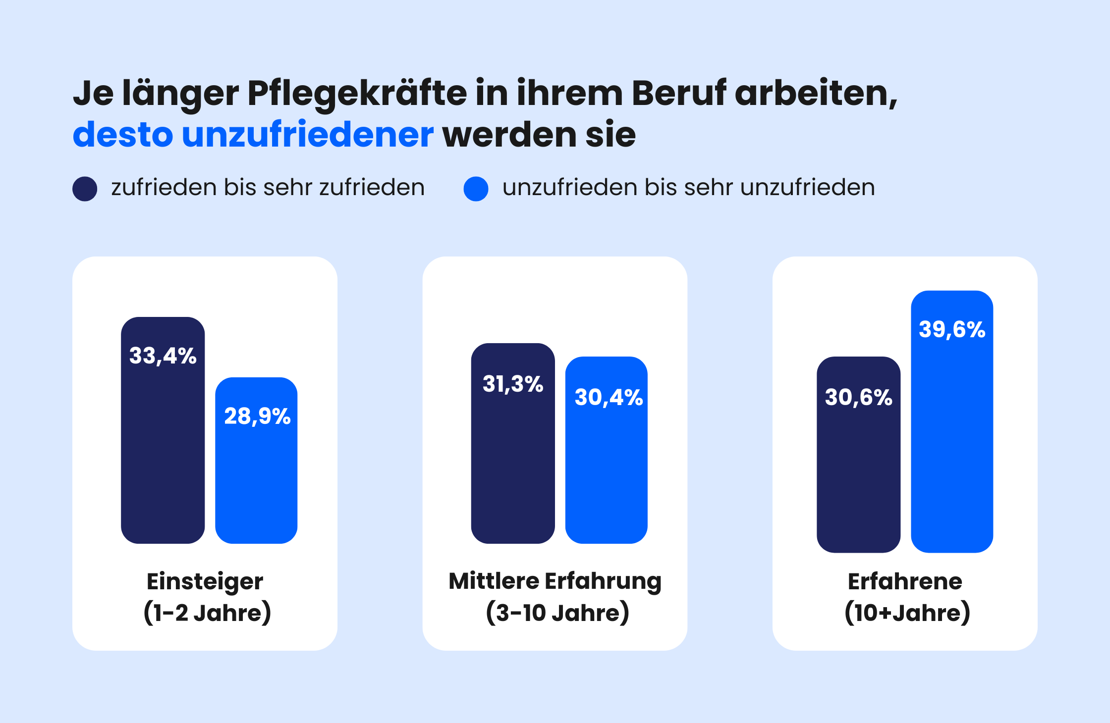 Datenanalyse: Erfahrende Pflegekräfte sind am unzufriedensten.