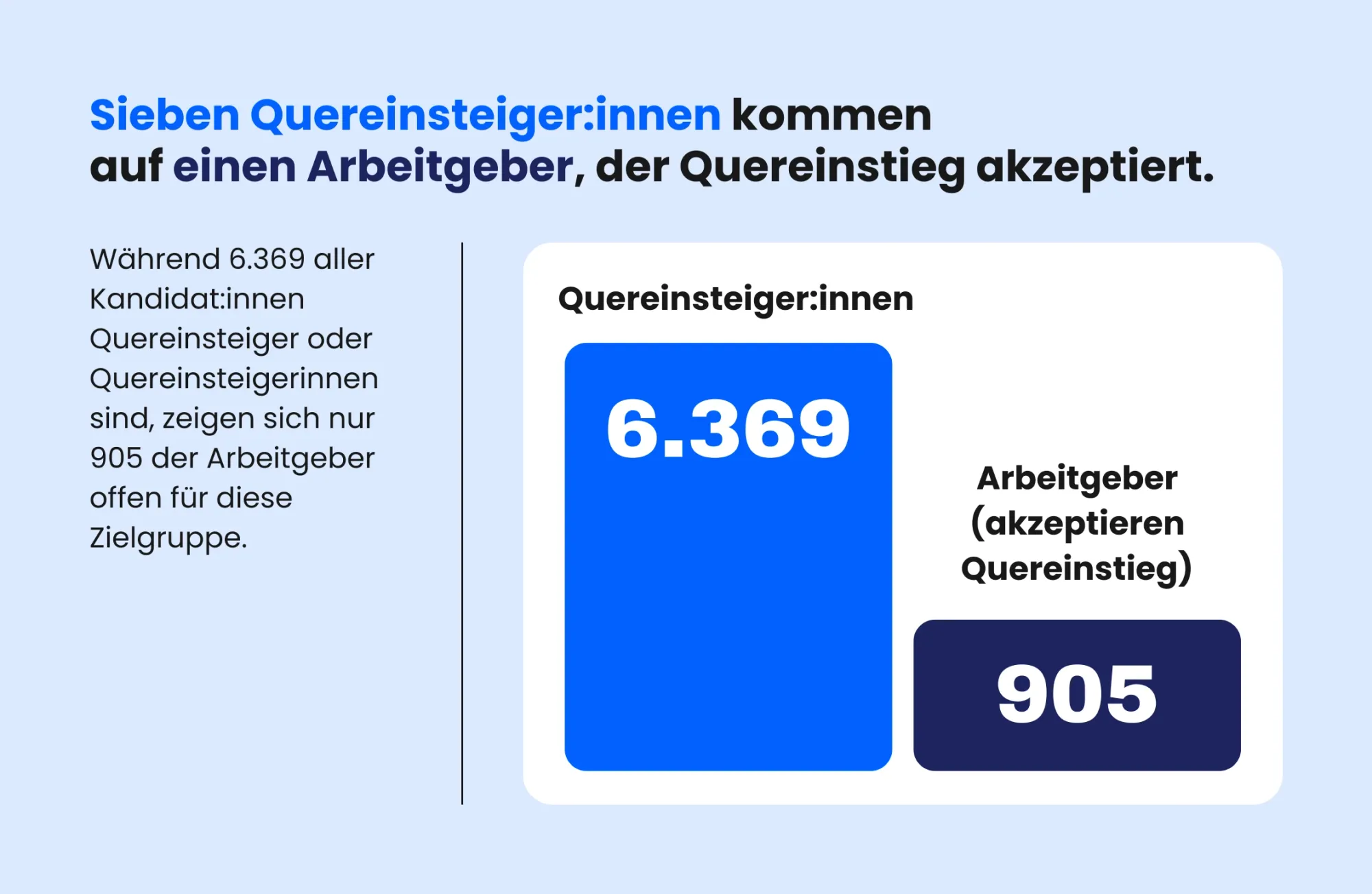Abb.: 6.369 Quereinsteiger:innen kommen auf 905 Arbeitgeber, die Pflegekräfte mit Quereinstieg akzeptieren.