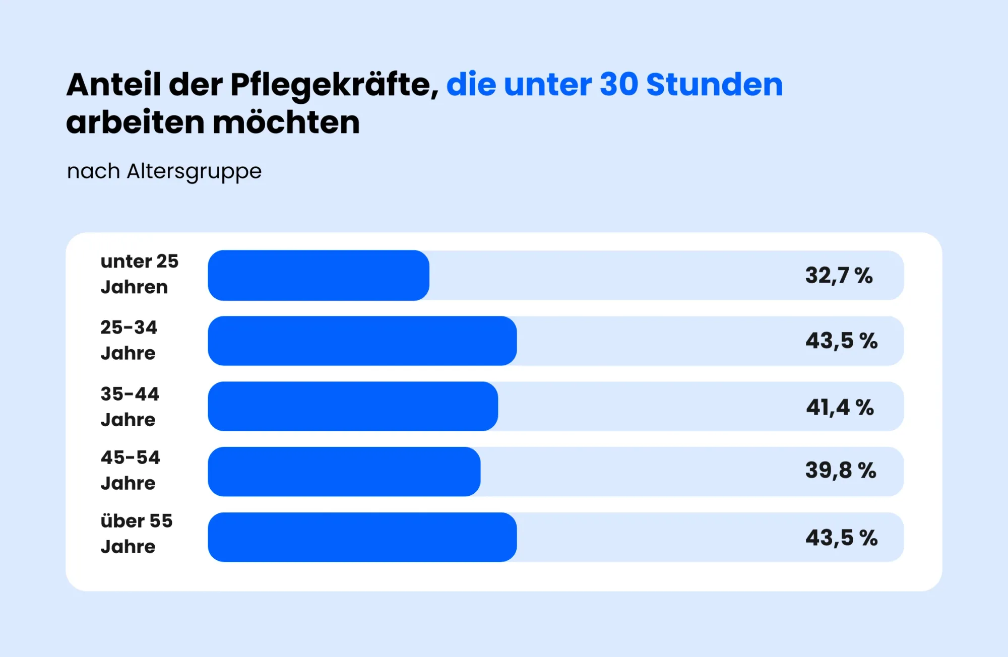 Abb.: Anteil der Pflegekräfte, die unter 30 Stunden arbeiten möchten