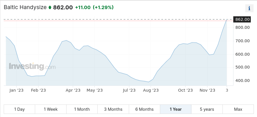 Baltic Handysize index as of 07/12/23 - source investing.com