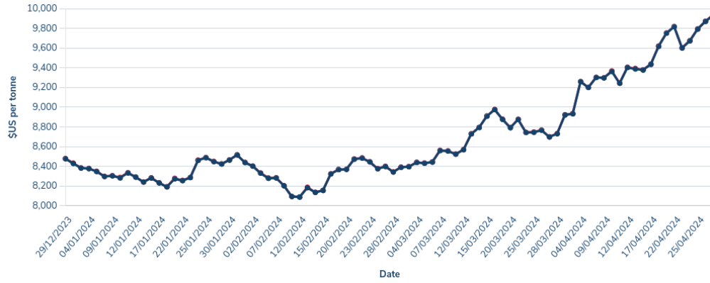Copper price from 1st Jan to 29th April - source: https://www.lme.com.